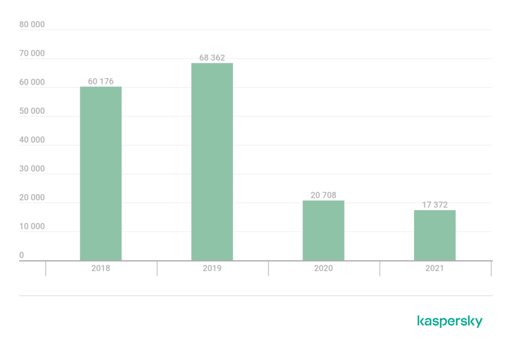 تعداد بسته‌های نصب برای باج‌افزارهای موبایل شناسایی‌شده توسط کسپرسکی بین سال‌های ۲۰۱۸ تا ۲۰۲۱
