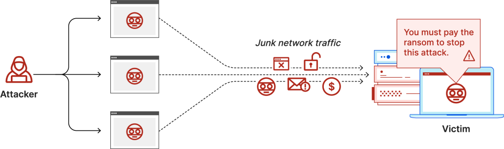 انواع  باج افزار- DDoS ransomware